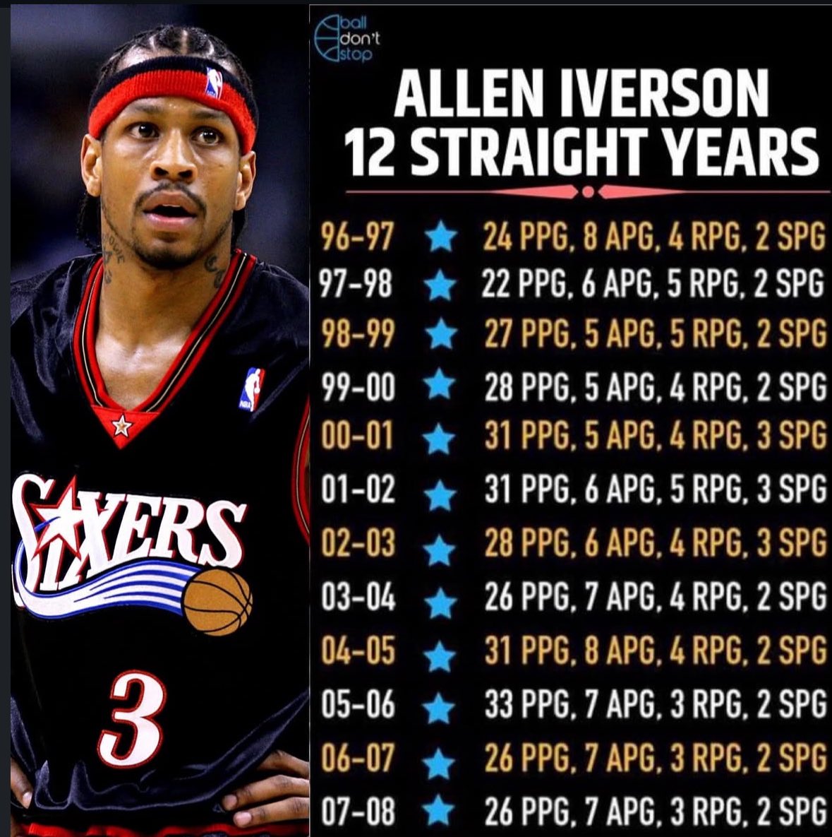 Jacob (@jacobtheclipper) on Twitter photo Doing this at 5’11” 165 lbs on a good day for 12 years straight in the NBA is INSANE!!
Iverson’s greatness doesn’t get talked about enough on this app ✌🏻
(<a href="/balldontstop/">Ball Don't Stop</a>) Doing this at 5’11” 165 lbs on a good day for 12 years straight in the NBA is INSANE!!
Iverson’s greatness doesn’t get talked about enough on this app ✌🏻
(<a href="/balldontstop/">Ball Don't Stop</a>)