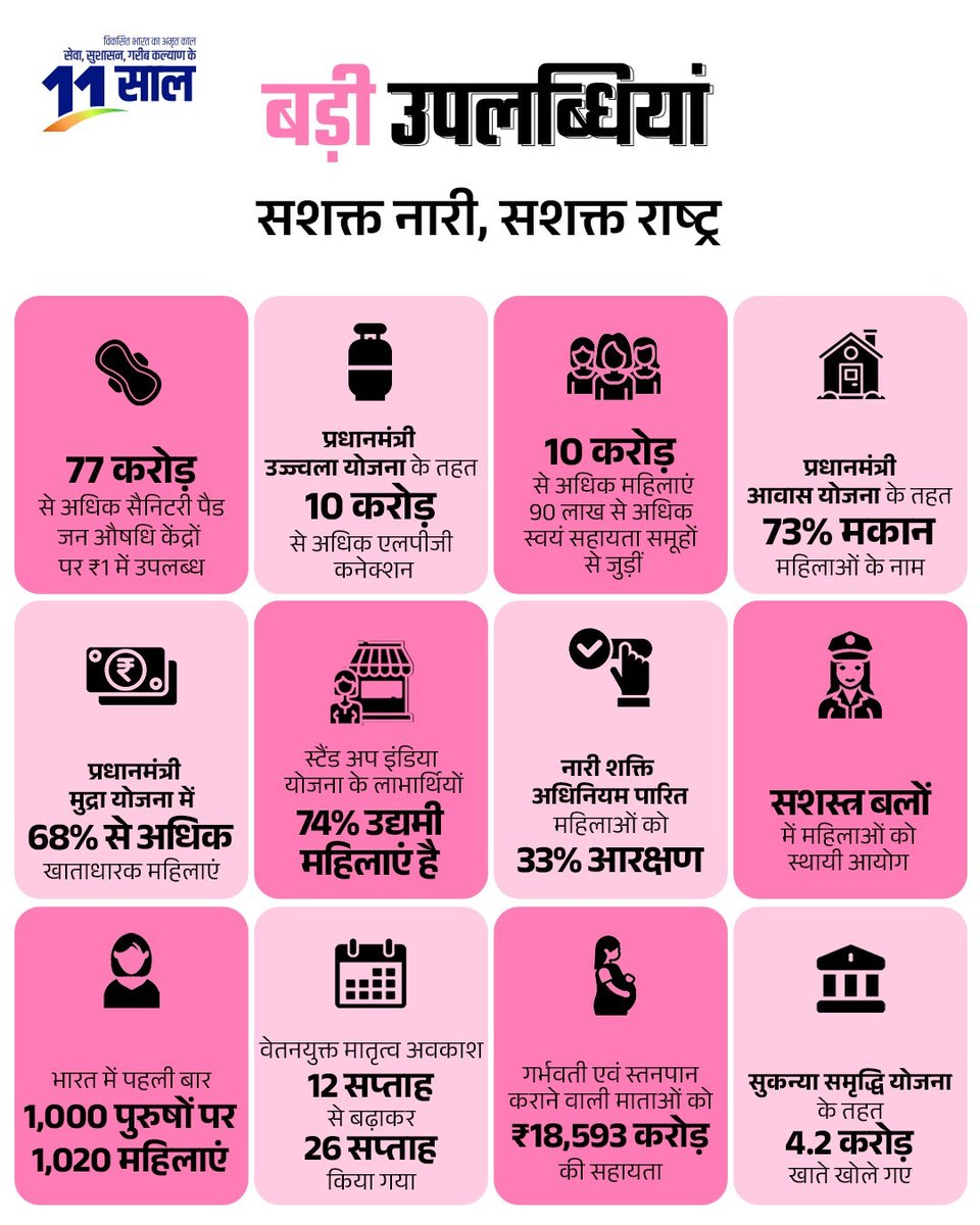 सुरक्षा से लेकर अधिकार तक,
पढ़ाई से लेकर व्यापार तक,
पक्के घर से लेकर इज्जत घर तक...

मोदी सरकार ने भारत की नारी शक्ति को हर क्षेत्र में किया सशक्त। 

#11YearsOfSashaktNari