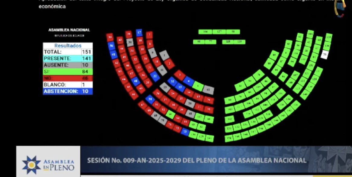 #ATENCIÓN ‼️| La Asamblea Nacional aprobó el proyecto de Ley Orgánica de Solidaridad Nacional, impulsada por el gobierno. La norma recibió 84 votos afirmativos tras horas de debate. ⬇️

La sesión ⬇️
🔗 acortar.link/18L8VQ