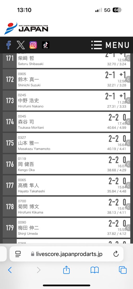2-2の±0…
とりあえずスタッツで抜けれそうかなー…
