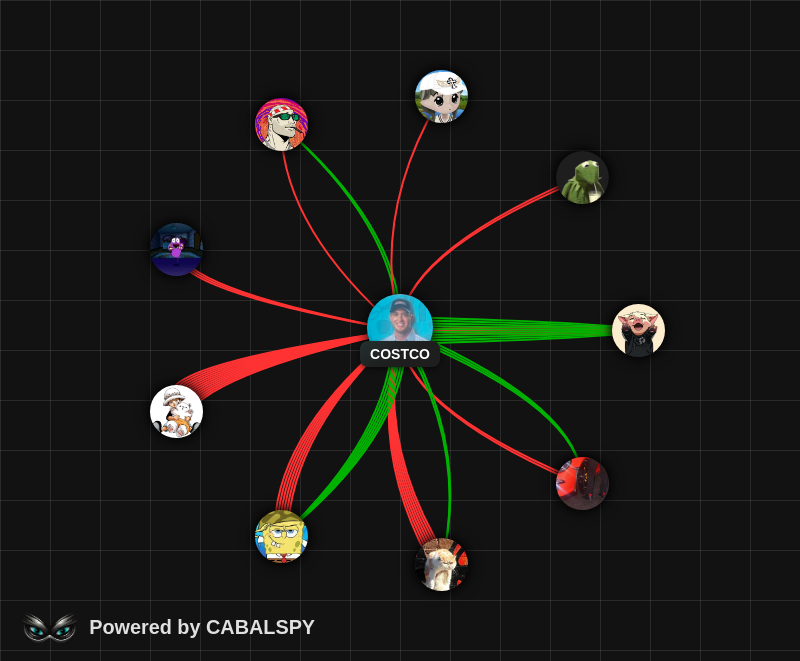 ️ KOL Trade Detected - 8 KOLs detected for:

Token: $COSTCO CA: 4veK9R9GxmgxqkFhTa2VnE6MJ4YfTxnr92HF5gH5LcAF
Twitter Posts about this token: 42

Total Bundles: 11
Total Bundle Supply: 86.8314267438869%
Active Bundles supply: 0.0%

Market Cap: $410,535.00

RugCheck Analysis:
