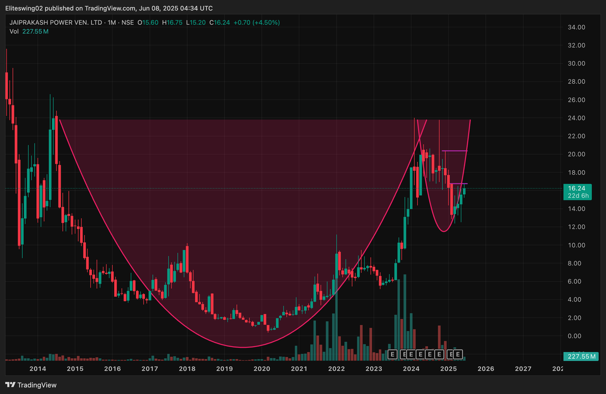 Eliteswing02's tweet photo. Monthly and weekly chart of #JPPOWER looking good. Breakout above 16.75. Monthly chart shows formation of Cup and Handle pattern. 

CMP- 16.24
Short term target- 20.4
Long term target- 47

#StocksInFocus #StocksToTrade #StocksToBuy #sharemarket https://t.co/bDOMFnvfkU