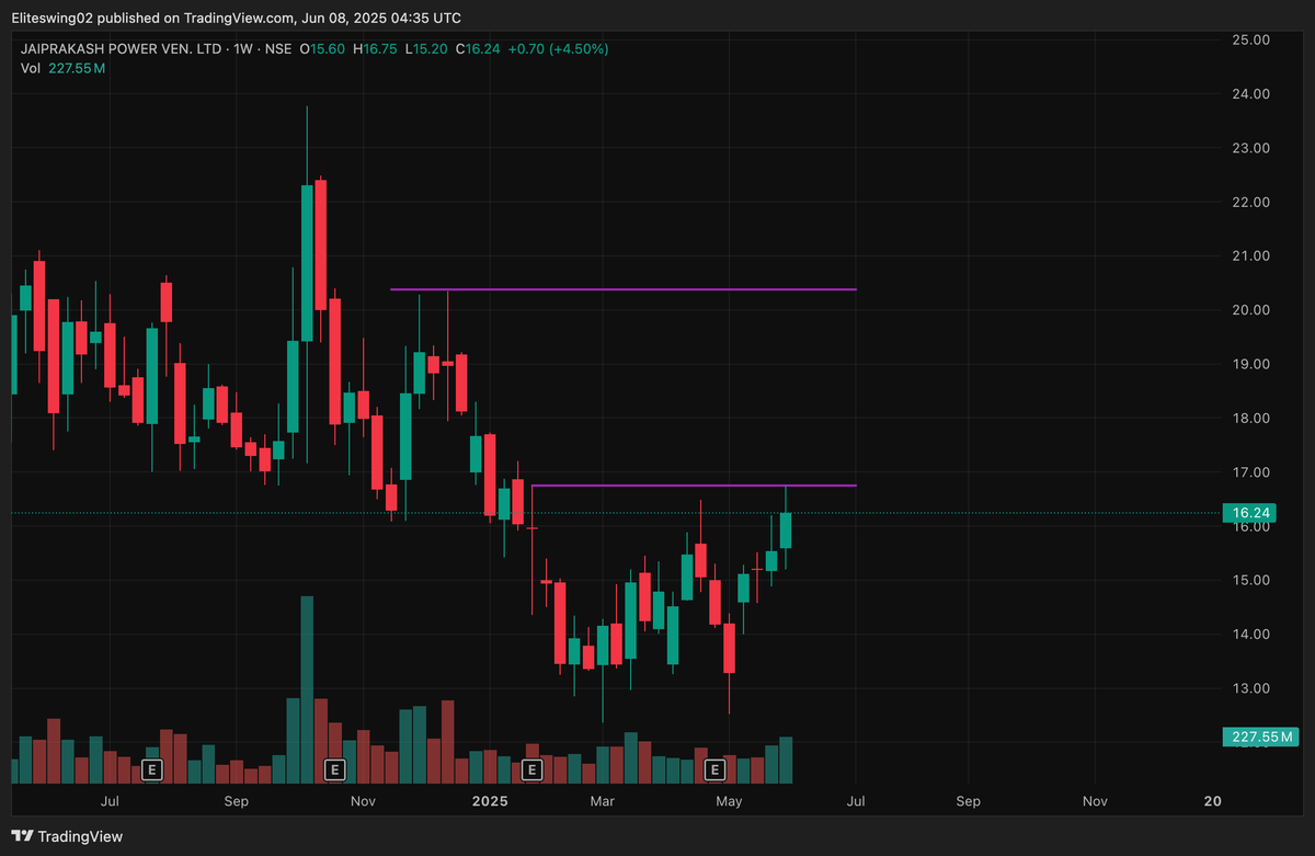 Eliteswing02's tweet photo. Monthly and weekly chart of #JPPOWER looking good. Breakout above 16.75. Monthly chart shows formation of Cup and Handle pattern. 

CMP- 16.24
Short term target- 20.4
Long term target- 47

#StocksInFocus #StocksToTrade #StocksToBuy #sharemarket https://t.co/bDOMFnvfkU