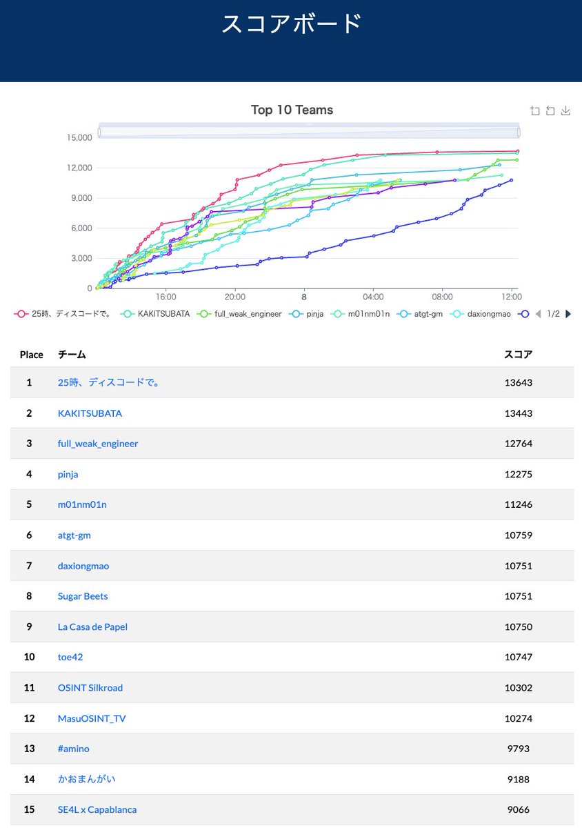 The CTF has been ended. The rankings are as follows.
Congratulations to "25時、ディスコードで。" 🎉

🥇 25時、ディスコードで。    13643
🥈 KAKITSUBATA    13443
🥉 full_weak_engineer    12764
#DIVER_OSINT_CTF