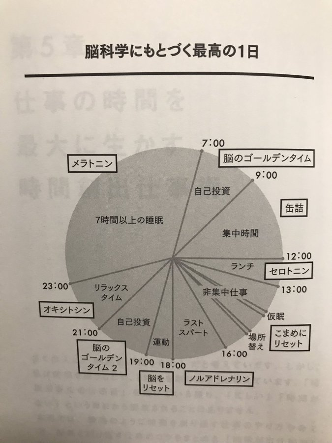 脳科学にもとづく最高の1日はこれです