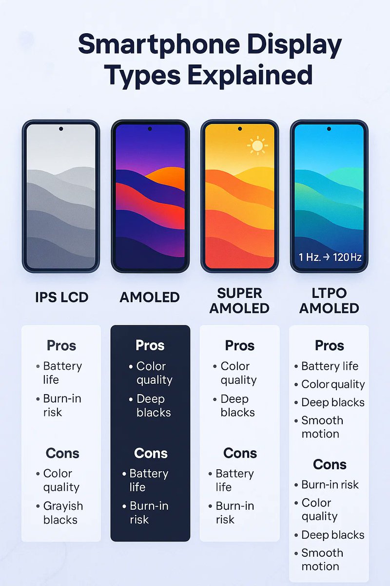 Atul07may's tweet image. 🔵 LCD = Liquid Crystal Display
✅ Uses backlight
✅ Accurate colors
❌ Blacks look gray
Types:

TFT: basic

IPS: brighter, better angles
Found in: Budget to mid phones
#LCD #SmartphoneBasics #TechExplained