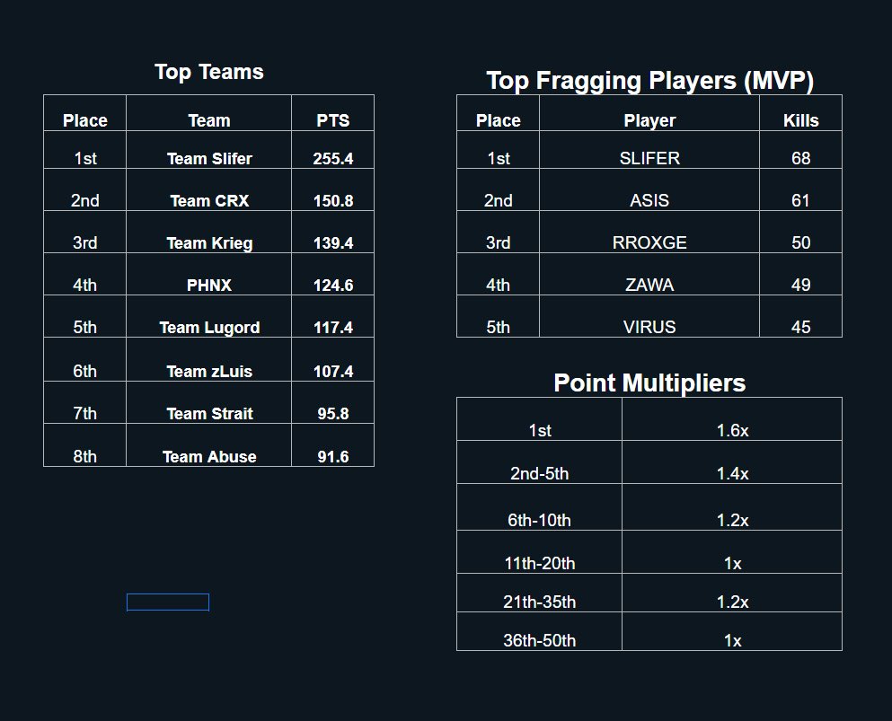 Rebirth Customs x <a href="/Prymo_x/">Prymo 🛸</a> $225 #CHAMPS w/ <a href="/v_AsisWZ/">Ąsis</a> <a href="/v_DxnielWZ/">dx</a> 
Dedicated to <a href="/ElSmokyy/">Smoky</a> <a href="/Symsi_/">F2F Symsiwiskiwis</a> <a href="/zeLWZ/">z</a> <a href="/arestv_z/">Ares</a> TOP FRAGGER #1