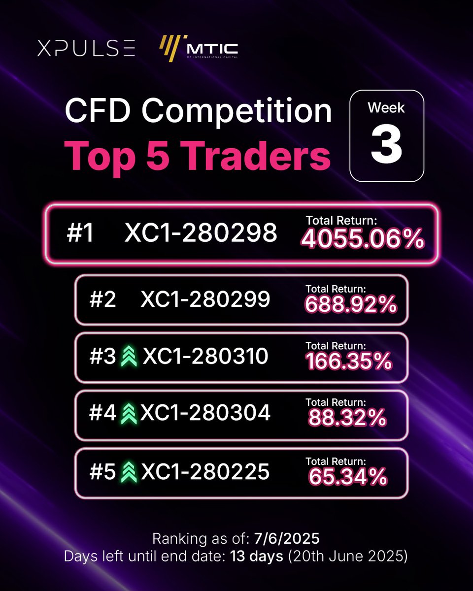 Xpulse01's tweet photo. [MTIC CFD Trading Competition] — Week 3 Highlights
A lead has formed — but can it hold?

As we enter Week 3, the current frontrunner stands at an incredible 4055.60%, while the second place trails at 688.92%. The gap is massive… but the game is far from over.

#MTIC #Top5CFD https://t.co/Fgxk996ZoF