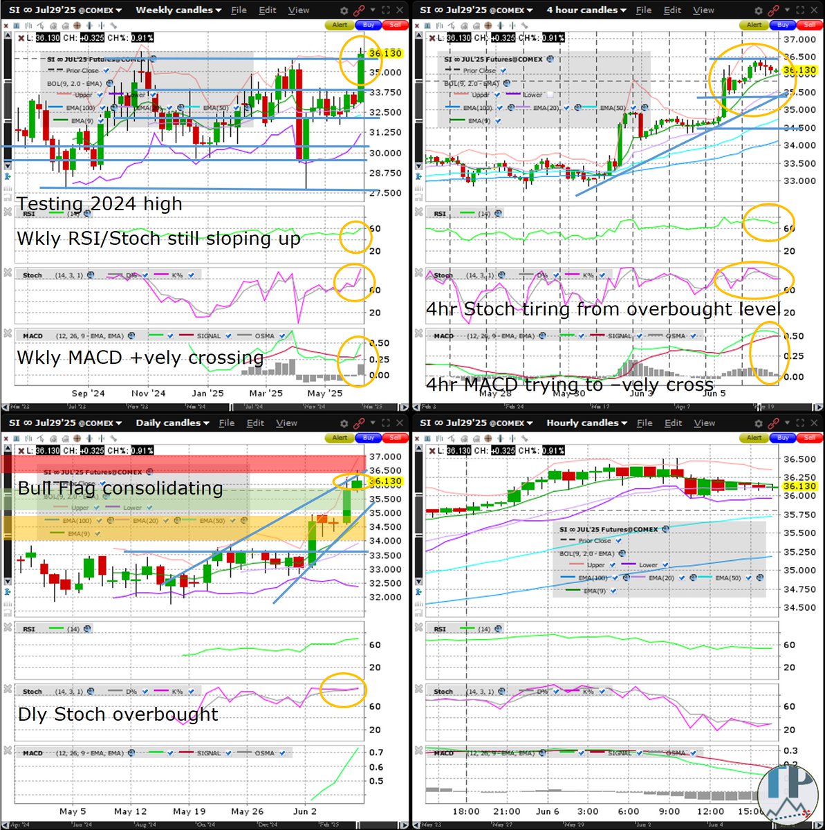 chu_darren's tweet image. #Silver Surges to Fresh 2025 High, Above 2024 High

Login to #TradablePatterns to preview more of today's #TechnicalAnalysis of $SI_F $SLV, $CL_F $OIL #WeeksTopTrade ( $ZW $WEAT)  

#WTICrude #Wheat