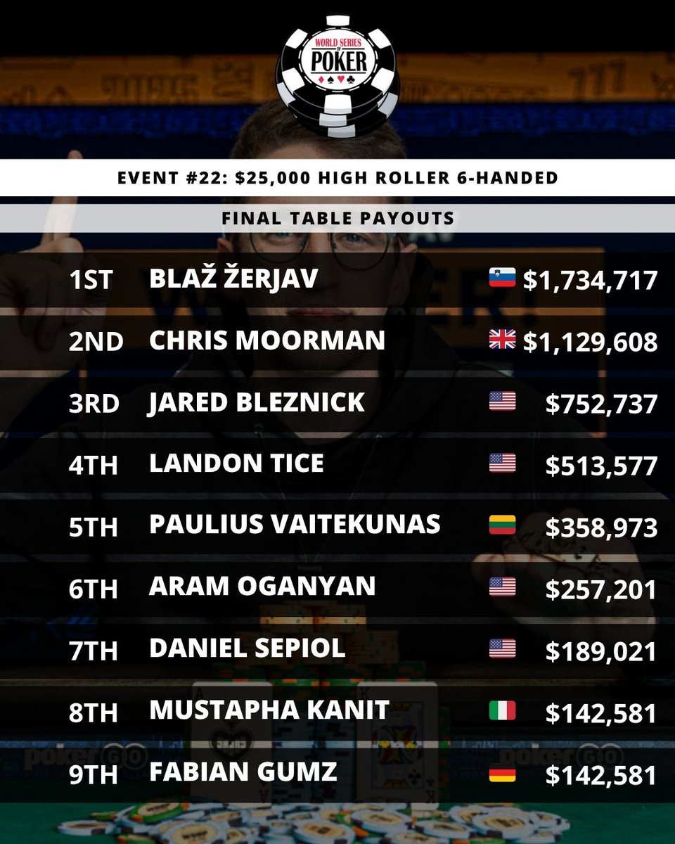 🏆 <a href="/Scarmak3r/">Blaž Žerjav</a> 🇸🇮 wins 2025 <a href="/WSOP/">WSOP - World Series of Poker</a> $25K High Roller 6-Handed and $1,734,717 💸

🏁 Zerjav collects his first-ever bracelet and is now 1st on the Slovenia's All-Time Money List!

📰 Go to PokerNews.com for the full event recap