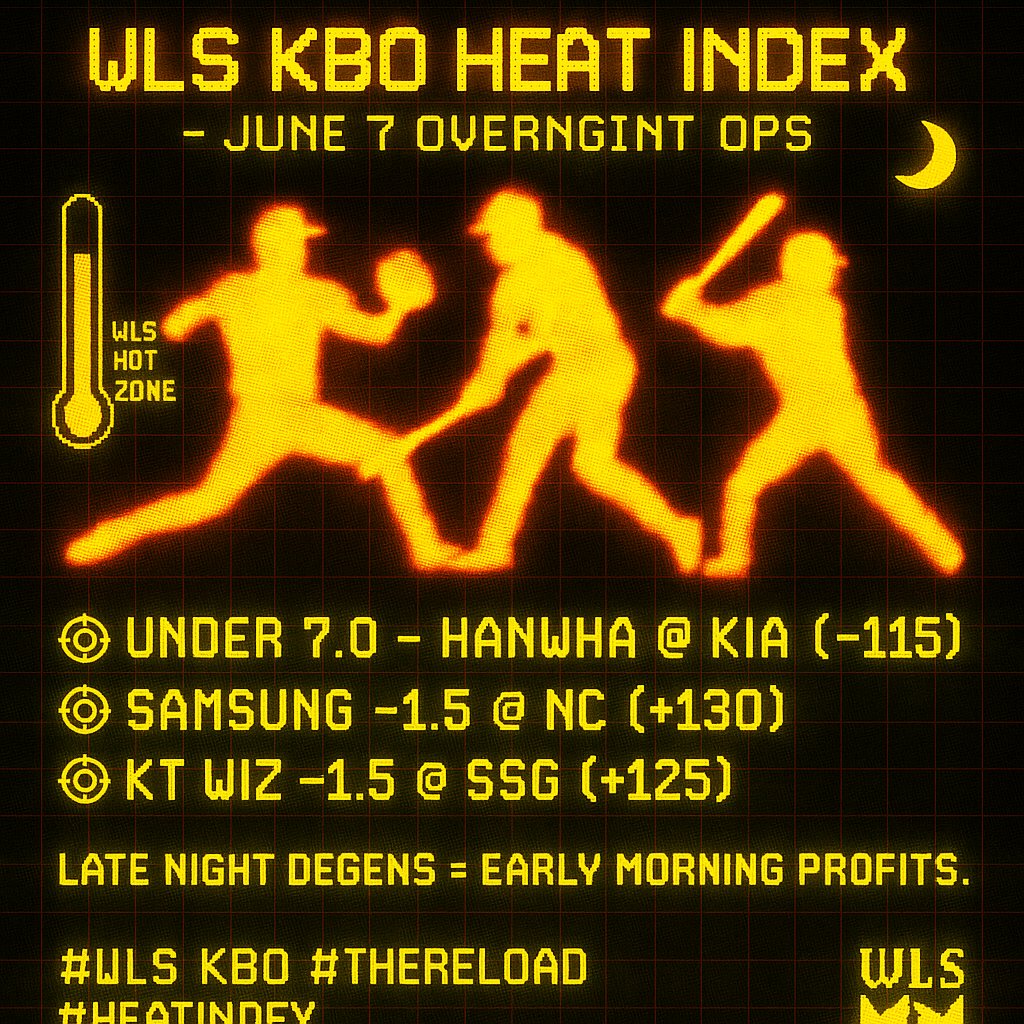 WLSPORTSEDGE's tweet image. 🔥 WLS KBO HEAT INDEX 🔥  
Overnight ops deployed:  
🎯 Under 7.0 (KIA Game)  
🎯 Samsung -1.5 (+130)  
🎯 KT Wiz -1.5 (+125)  
Bet, sleep, wake up richer.  
#WLS #KBO #TheReload #HeatIndex #DegenerateNation #OvernightAction