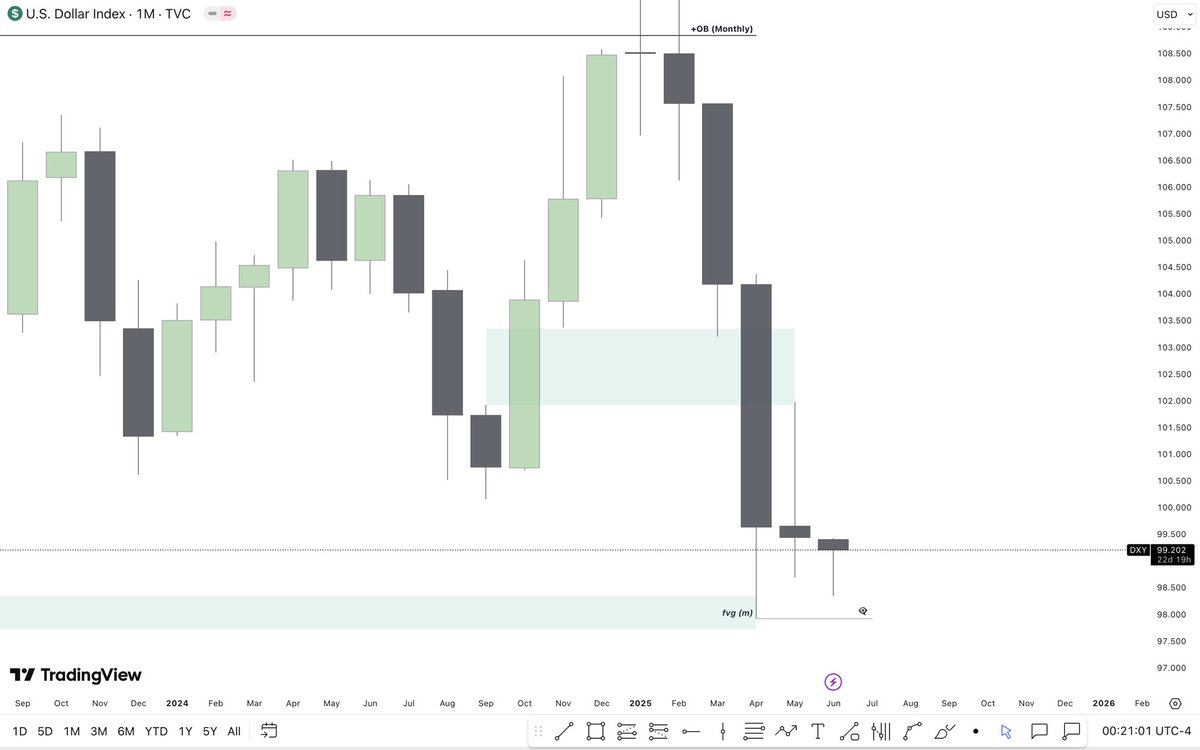 thecandlesoup's tweet photo. #DXY https://t.co/YGn9iTfoIc