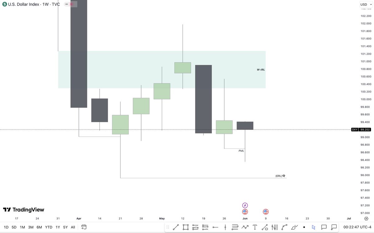thecandlesoup's tweet photo. #DXY https://t.co/YGn9iTfoIc