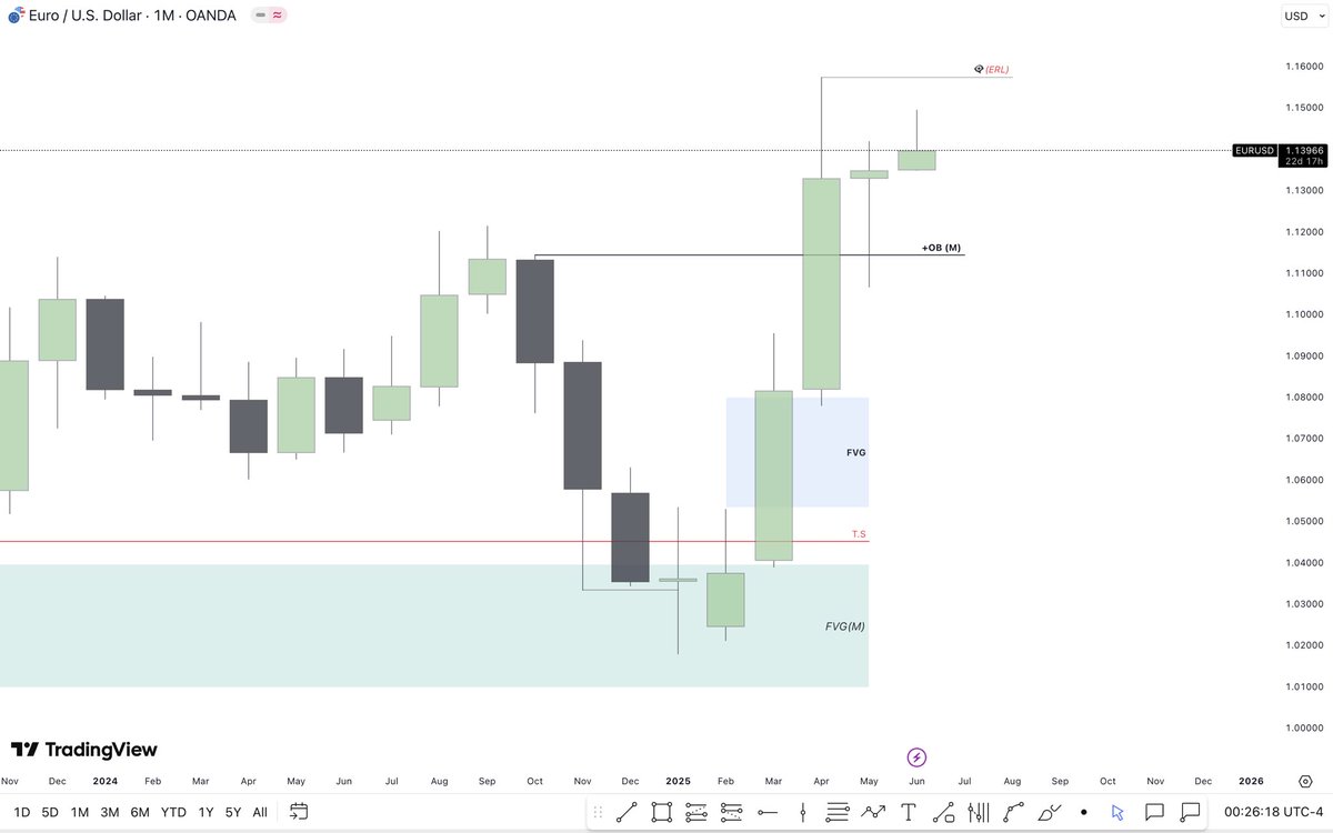 thecandlesoup's tweet photo. #EURUSD https://t.co/KNgG5XoADA