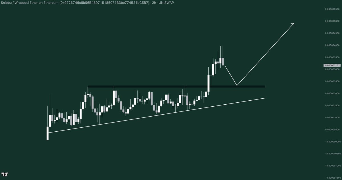 GordonGekko's tweet photo. Those who acted fast are up over 100% since I called $SNIBBU.

Those who were slow are desperate for a pull back.

This game rewards ACTION.

Do you understand?

0x2a9db31f0f0329b03ddd7a8a4b5297815bba0124

@SnibbuCult https://t.co/V3QIewNaPi