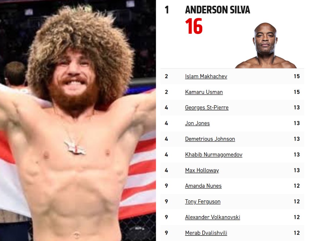 メラブはUFC13連勝（歴代同率4位）となった📈🏆

#UFC316