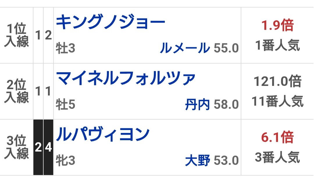 東京8R
さっそくやばいの的中した！
◯キングノジョー🥇
▲マイネルフォルツァ🥈
◎ルパヴィヨン🥉

印はたったの5頭！
予想は固定ポストにて無料公開中！