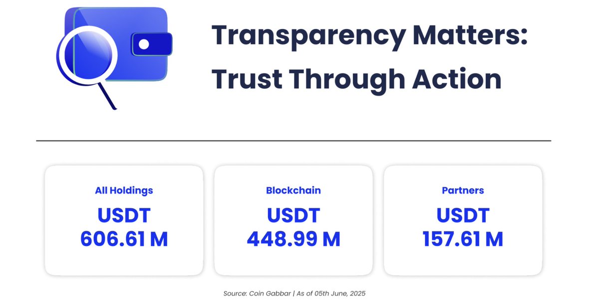 smtgpt's tweet photo. We release a transparency report every month. Here is our May 2025 Transparency Report 👇

Read more: https://t.co/mOErcWj1QL 

This is just one of the many steps towards building a transparent crypto ecosystem in India. 🇮🇳🫡 
w/ @neerajKh_, @mri_gup, @rrohit689 https://t.co/oEVqd6HhyN