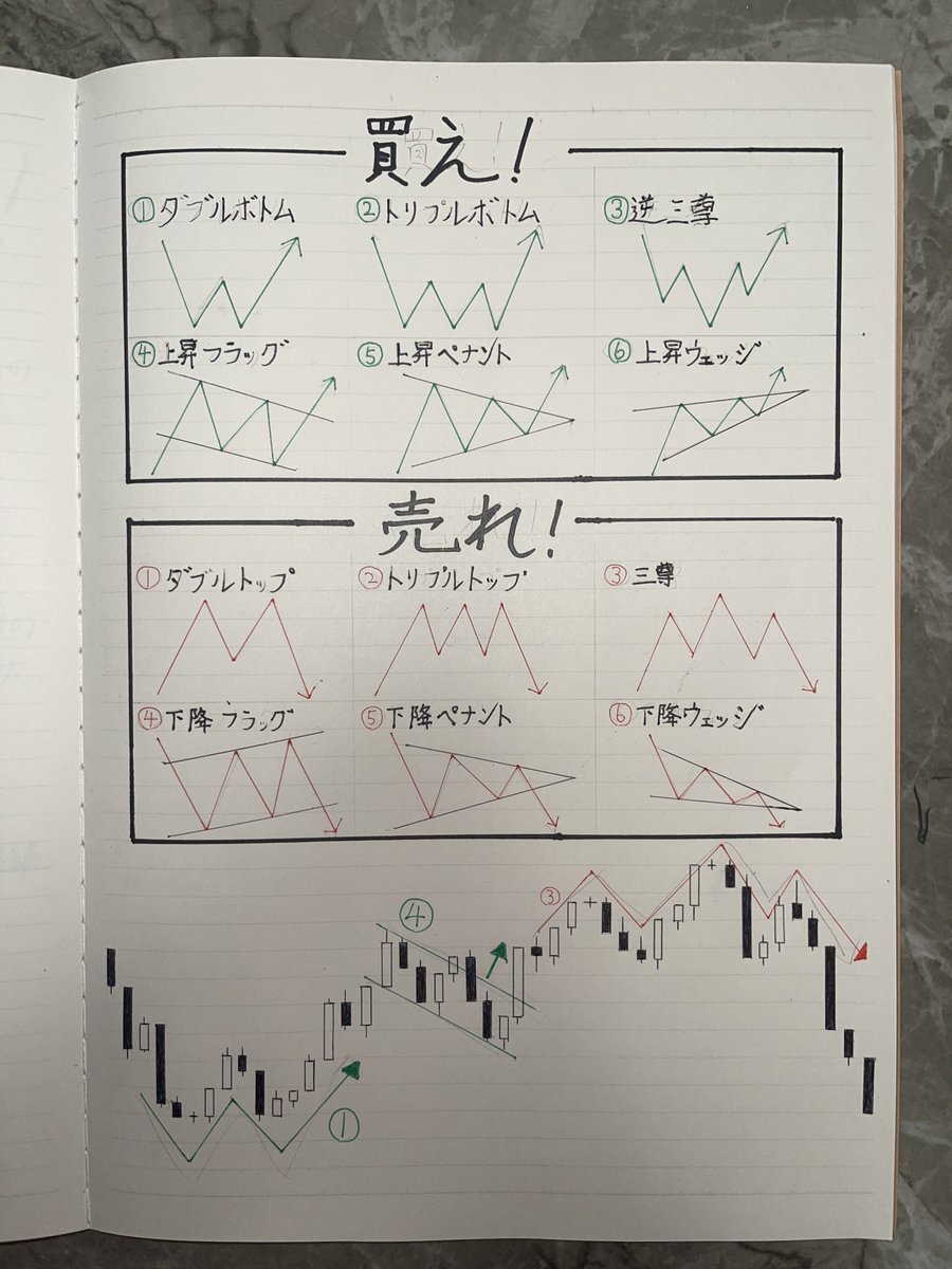 yuna_ito_fx's tweet image. 色々試して勝てなかった人、これ覚えて！