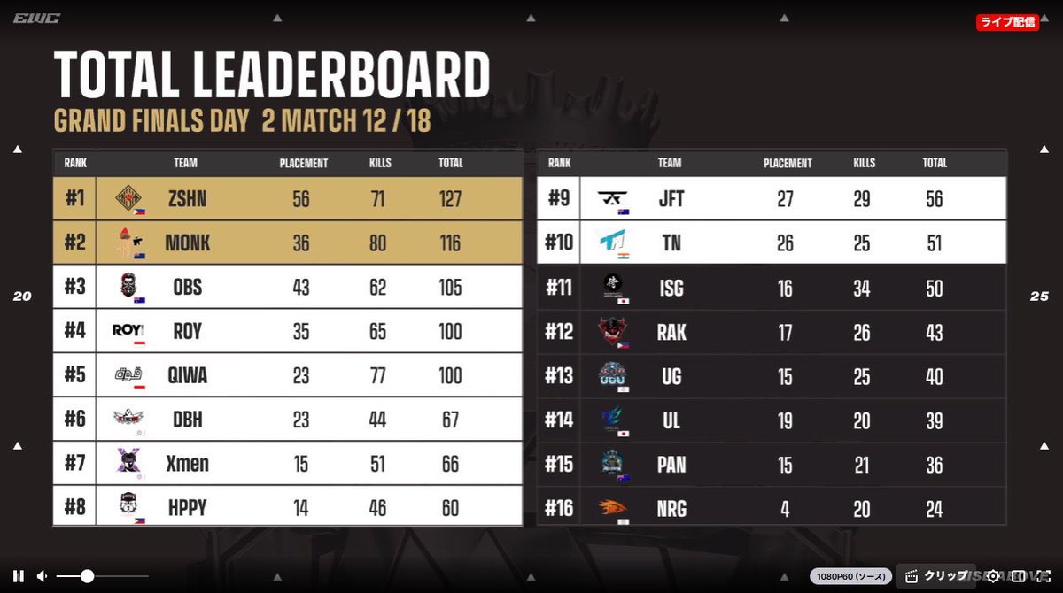 【Road to EWC：PUBG Rest of APAC Open Qualifier 2025】決勝 

本日最終日です！
現在unluckyは14位39Pと
10位圏内に入れてませんが
まだポイントもあまり開いてないので
圏内目指して頑張りますので
最終日応援宜しくお願いします🔥

#ULwin
