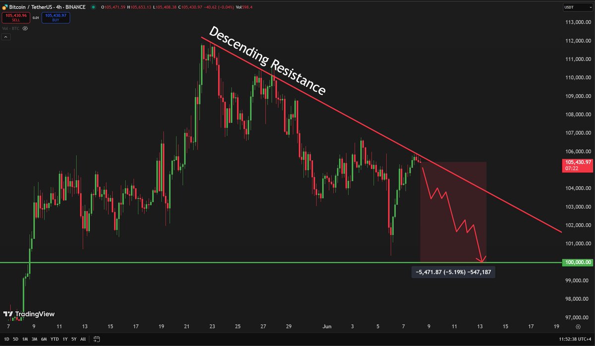 carlmoon's tweet photo. 🚨 #Bitcoin is facing this descending resistance!

If $BTC fails to break above it, then perhaps it was just a temporary rebound before continuing to fall. https://t.co/AuzEOL0lVL