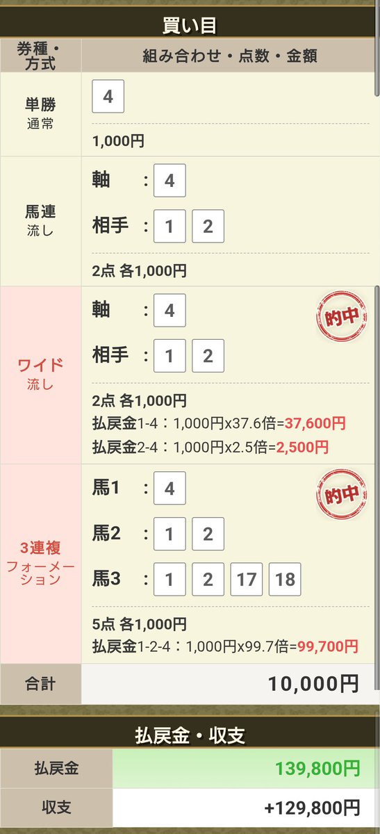 ワイドと三連複的中！
これで今日は勝ち確👍