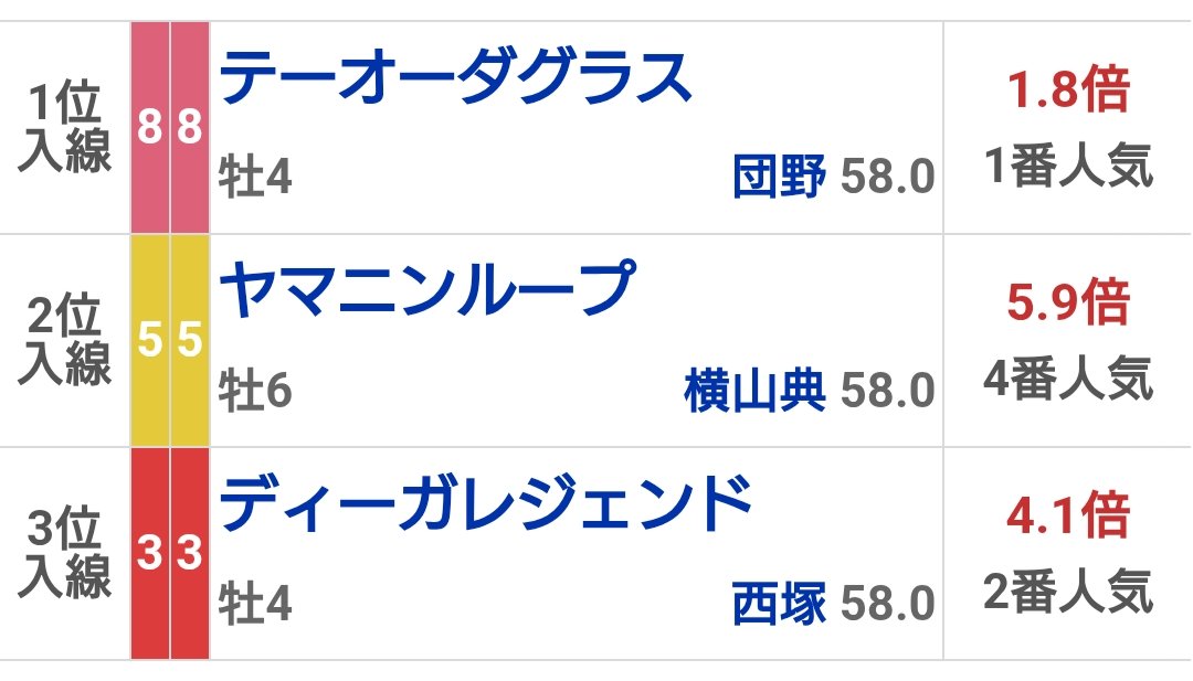 阪神9R
予想連続的中！
◎テーオーダグラス🥇
▲ヤマニンループ🥈
△ディーガレジェンド🥉
固い決着だけど完璧！