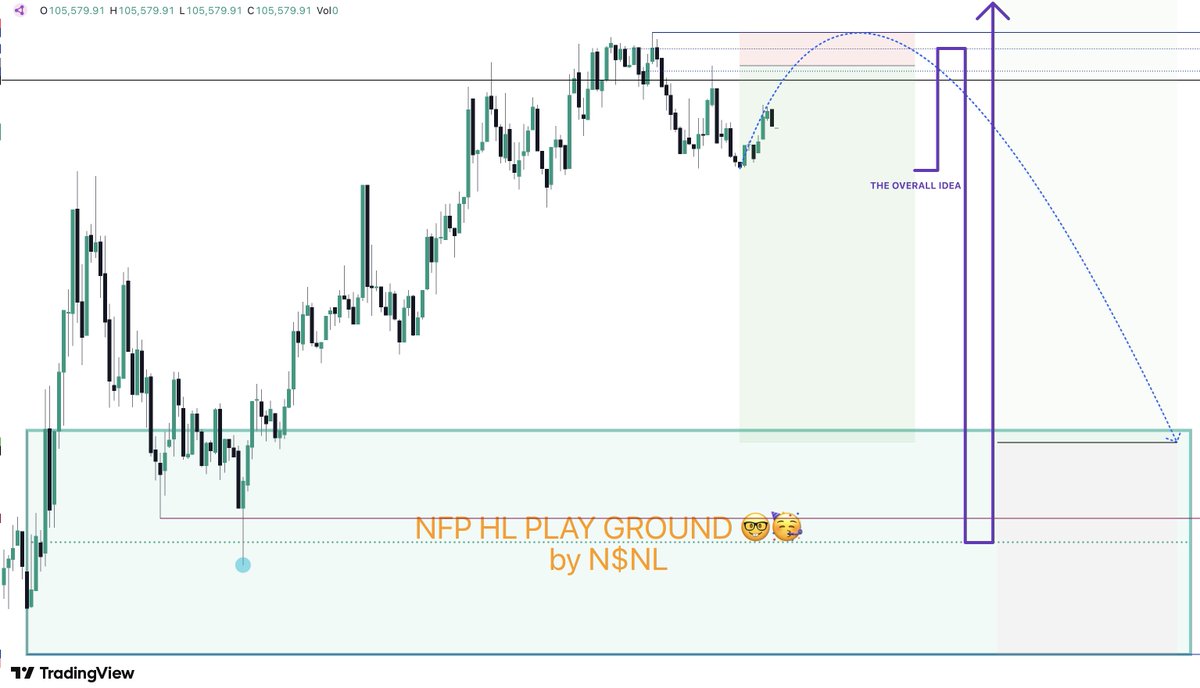 thegoldenboy05's tweet photo. W24.25 - $BTC Perspective by N$NL

- Past Bullish Reaction Should Sustain
- I've Deployed More Capital to Long this Ponzi. 😎
- 130-135K is expected as Terminus. 

NFA N$NL #BTC https://t.co/qlfpDaQ7ef