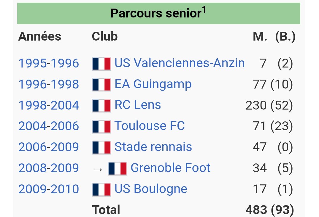 BenoitSoyer's tweet photo. @FFLose Daniel Moreira...mon club? La seule ligne à 0 buts!!! https://t.co/2Js8BhPw1b