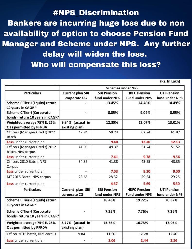 KhatiyanRohit's tweet photo. @sbipensionfunds the worst performing PFM in India but still the first choice of PSBs. Is it really a coincidence? 
#NPS_Discrimination
@ChiefIba @PFRDAOfficial @CVCIndia @DFS_India @FinMinIndia @rupamsmail @ChVenkatachalam @AIBOAOFFICIAL @alashshukla   @idesibanda https://t.co/C30H6Tvgmt