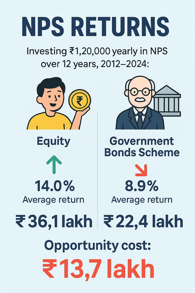 KhatiyanRohit's tweet photo. Most of the Public Sector bankers under NPS are below the age of 40. Why only 15% equity exposure for them?
#NPS_Discrimination
@ChiefIba @PFRDAOfficial @ChairmanPFRDA @DFS_India @FinMinIndia  @PMOIndia @rupamsmail @ChVenkatachalam @aiboc_in @UFBUPUNE @idesibanda @alashshukla https://t.co/6aJbKKHlBD