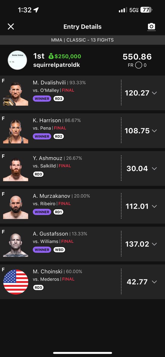 Squirrel Patrol (@jbresl) on Twitter photo …and NEW <a href="/DraftKings/">DraftKings</a> UFC Champion of the world! After 45 DK live final seats, a 2nd place finish, a 3rd place finish, and two 4th place finishes, I finally get my DraftKings live final win. …and NEW <a href="/DraftKings/">DraftKings</a> UFC Champion of the world! After 45 DK live final seats, a 2nd place finish, a 3rd place finish, and two 4th place finishes, I finally get my DraftKings live final win.