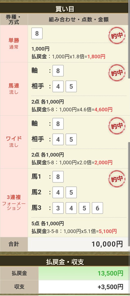 単勝、馬連、ワイド、三連複的中！
固いけどトリガミにならなくて良かった🤗