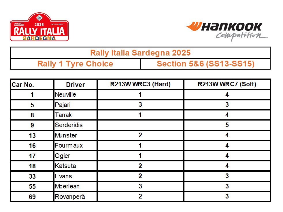 #RallyItaliaSardegna Tyre Choice Section 5 &amp; 6