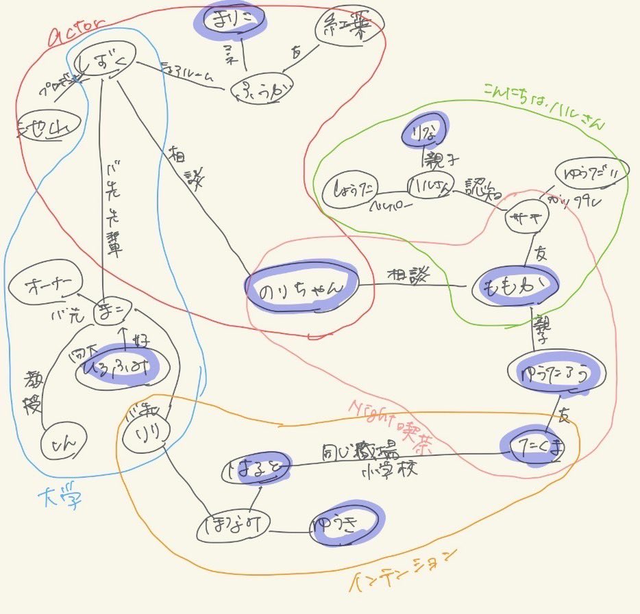 #0230プロジェクト
《インテンション》
6月11日(水)12時 動画公開予定‼️

脚本･演出の隈本が思考段階で作った
マル秘㊙️相関図を大公開✨️
※完成した映像作品が相関図と変わっている場合があります

動画の公開日をお楽しみに❣️
#演劇ユニットアイオライト