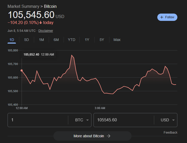 bit_luckyy's tweet photo. The current price of #Bitcoin  is $105,545 per coin.

There is now an opportunity where you can get 1 Bitcoin for just $1.

Are you interested?

#bitlucky #crypto https://t.co/HKJWKoFddA