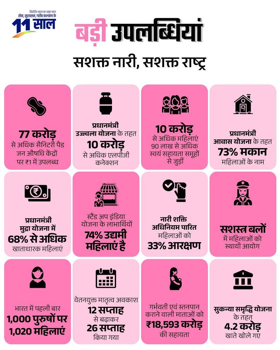 MPAryaBJP's tweet photo. सुरक्षा से लेकर अधिकार तक,
पढ़ाई से लेकर व्यापार तक,
पक्के घर से लेकर इज्जत घर तक...

मोदी सरकार ने भारत की नारी शक्ति को हर क्षेत्र में किया सशक्त। 

#11YearsOfSashaktNari https://t.co/JKNxLmyi1m