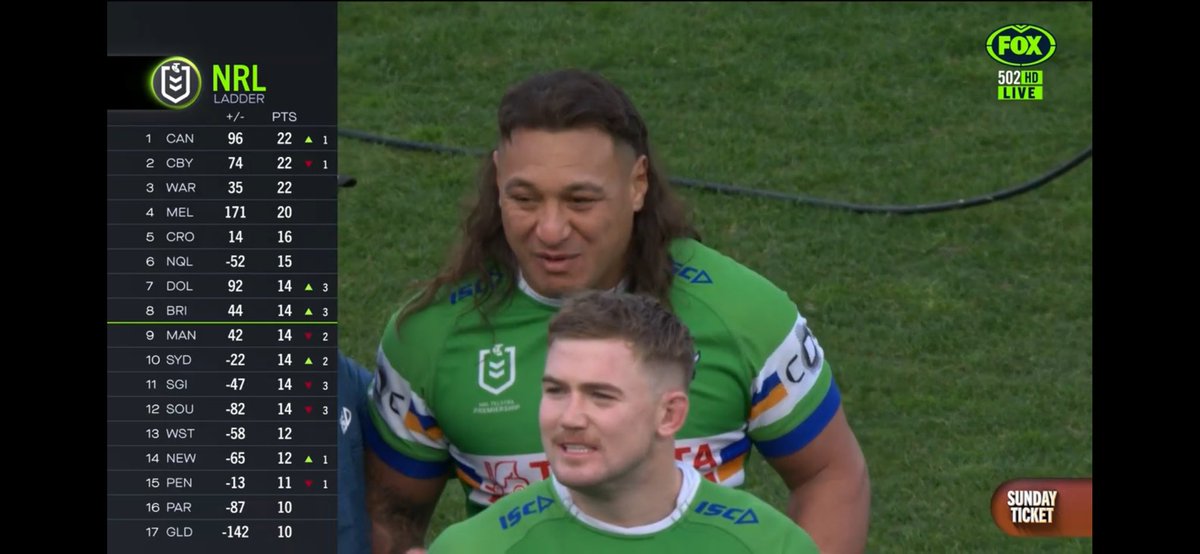 and he kicks the goal! You couldn’t write it. Legend 🥲 #Papa #NRLRaidersSouths