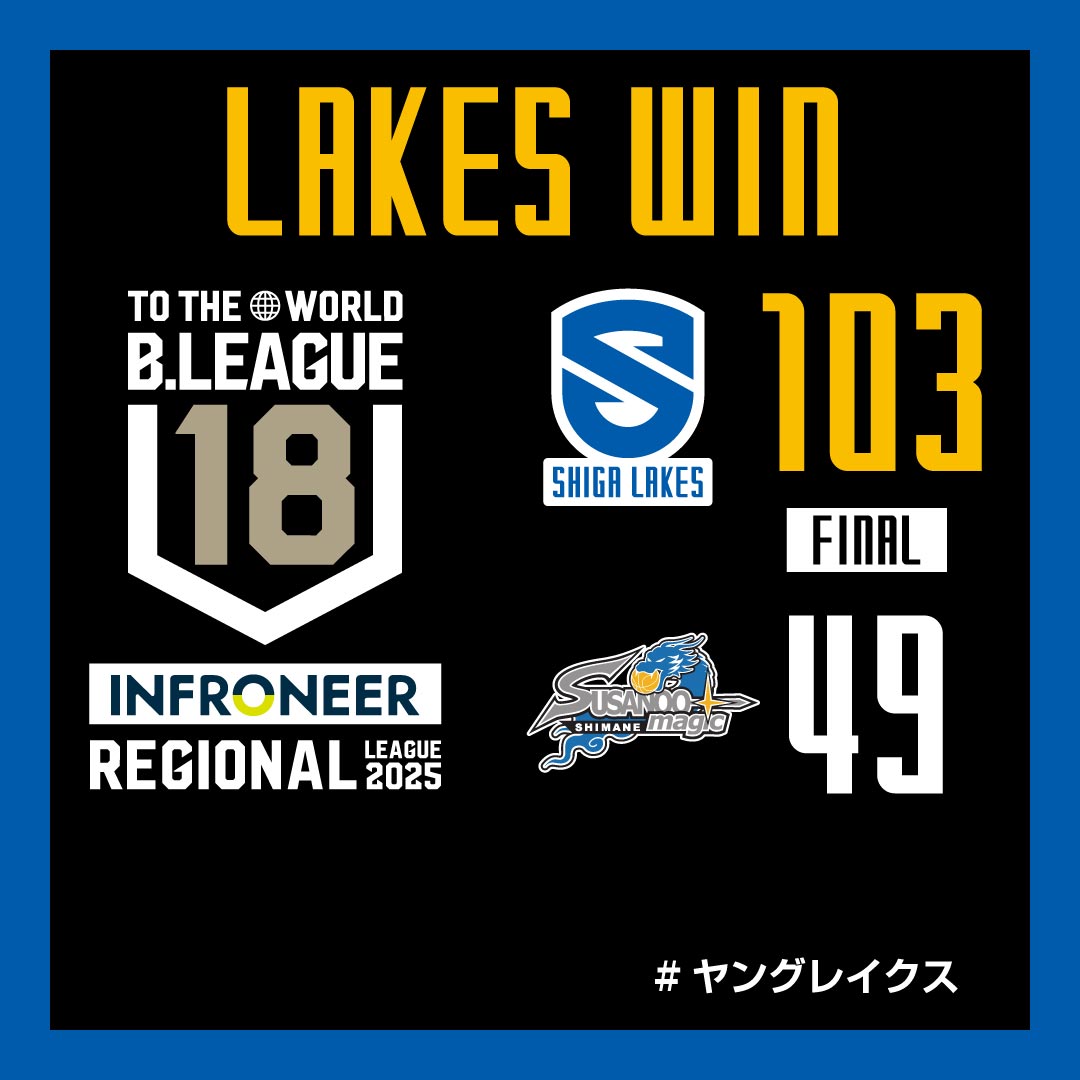 滋賀レイクス SHIGA LAKES (@shigalakestars) on Twitter photo 📝U18 試合速報
🏆インフロニア B.LEAGUE U18 REGIONAL LEAGUE 2025 西地区
🆚U18 島根スサノオマジック
━━━━━━━━
【滋賀】103-49【島根】
#LAKESWIN
━━━━━━━━
名古屋開催は、シーズン開幕から勢いに乗る2連勝🔥
#滋賀レイクス #ヤングレイクス
<a href="/lakesyouthteam/">滋賀レイクス ユースチーム(U15/U18)</a> 📝U18 試合速報
🏆インフロニア B.LEAGUE U18 REGIONAL LEAGUE 2025 西地区
🆚U18 島根スサノオマジック
━━━━━━━━
【滋賀】103-49【島根】
#LAKESWIN
━━━━━━━━
名古屋開催は、シーズン開幕から勢いに乗る2連勝🔥
#滋賀レイクス #ヤングレイクス
<a href="/lakesyouthteam/">滋賀レイクス ユースチーム(U15/U18)</a>