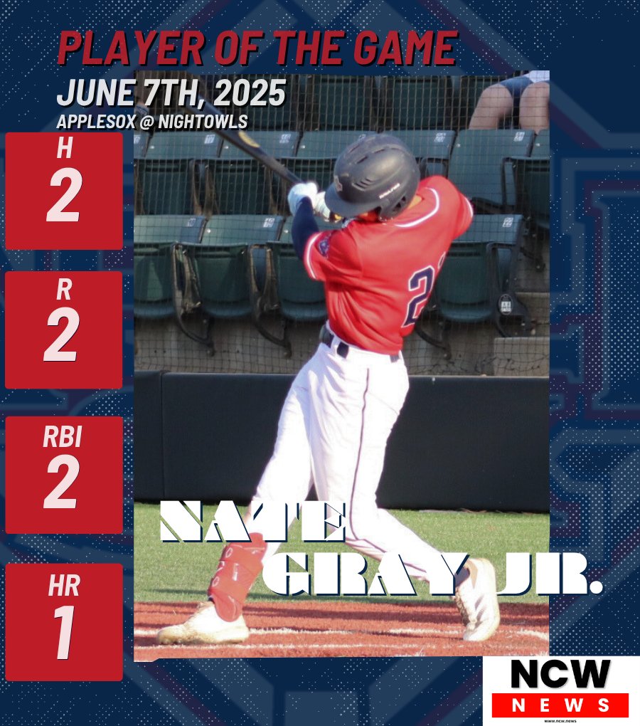 NCW NEWS PLAYER OF THE GAME: NATE GRAY JR.

Nate delivered a strong performance for the Sox tonight ending the night with 2 RBIs. He knocked one out of the park for the second HOME RUN from an AppleSox player this season! 🔥

<a href="/NateGrayJr1/">Nate Gray Jr</a> | <a href="/Uhhilobaseball/">Hawaii Hilo Baseball</a>