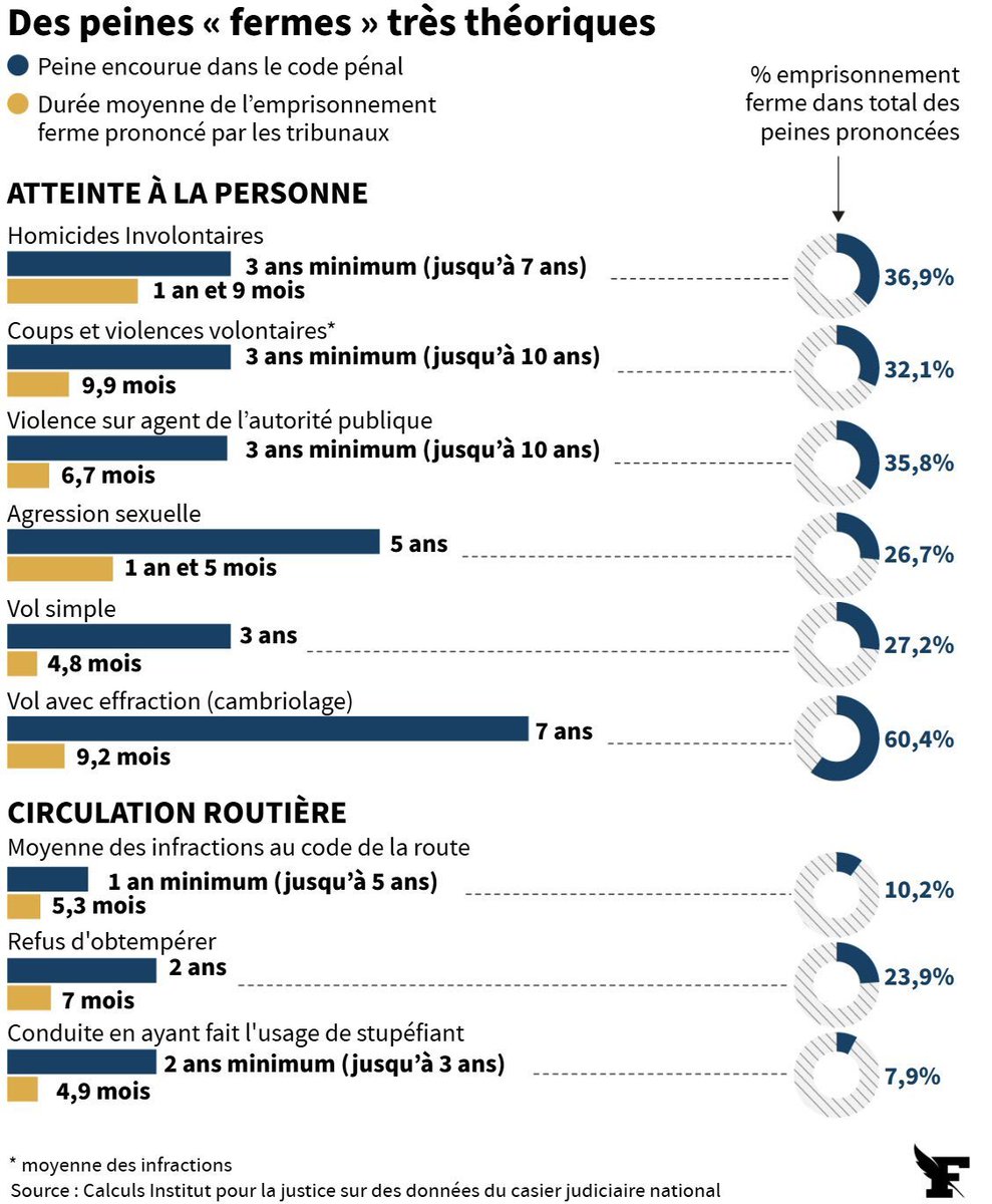 Le laxisme judiciaire en chiffres :