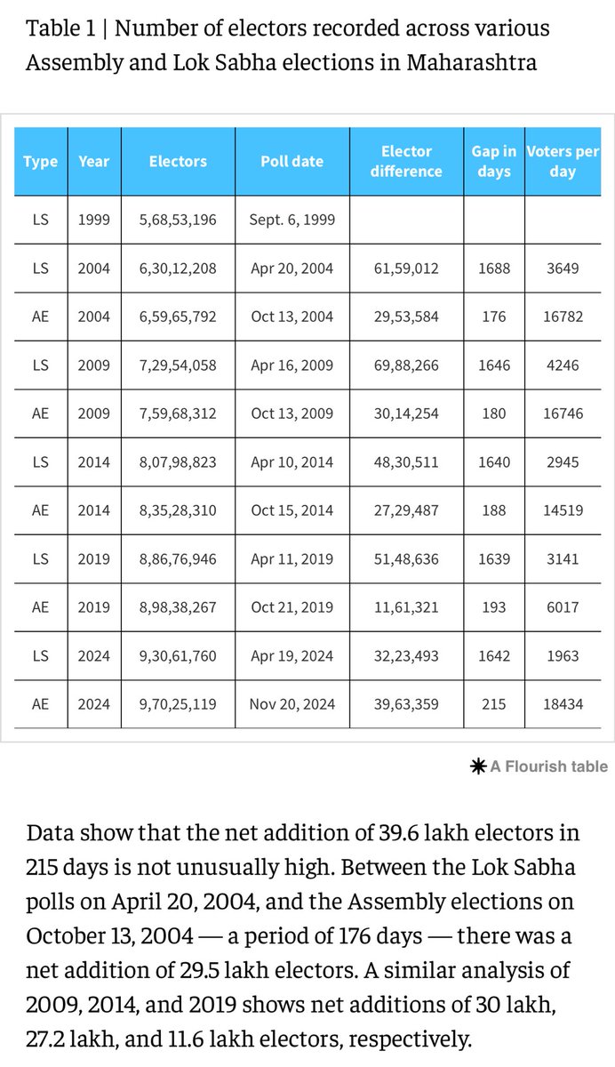 S R (@imsr96) on Twitter photo <a href="/MinhazMerchant/">Minhaz Merchant</a> <a href="/IndianExpress/">The Indian Express</a> Here is the detailed analysis of voter addition since 25 years. Only a loser & an idiot can take a shelter bahind such very obvious data. Truth is he is preparing an alibi for impending Bihar loss.
<a href="/Dev_Fadnavis/">Devendra Fadnavis</a> <a href="/MinhazMerchant/">Minhaz Merchant</a> <a href="/IndianExpress/">The Indian Express</a> Here is the detailed analysis of voter addition since 25 years. Only a loser & an idiot can take a shelter bahind such very obvious data. Truth is he is preparing an alibi for impending Bihar loss.
<a href="/Dev_Fadnavis/">Devendra Fadnavis</a>