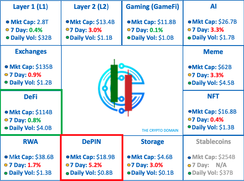 CryptoDomainX's tweet photo. 📈Key Categories Snapshot  

🟢: Defi was the best performing Category over the last 7 days. 
💥Which categories are going to explode in 2025?   

#Layer2 #Memes #RWA #DeFI #AI https://t.co/WptoyPePfP