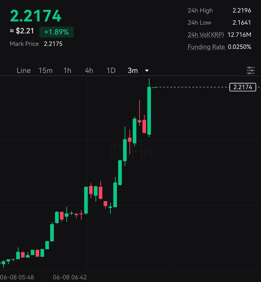 STEPH IS CRYPTO (@steph_iscrypto) on Twitter photo WHO THE F*CK IS PUMPING #XRP ON A SUNDAY!???????? WHO THE F*CK IS PUMPING #XRP ON A SUNDAY!????????