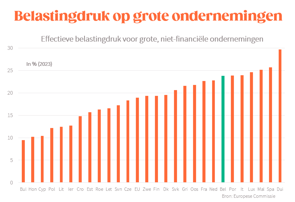 In <a href="/DeZondag/">De Zondag</a>: Vooruit legt de overwinstbelasting voor grote bedrijven weer op tafel.  dezondag.be/actua/politiek…
Maar ook voor de belastingdruk op grote bedrijven zitten we al bij de hoogste van Europa...