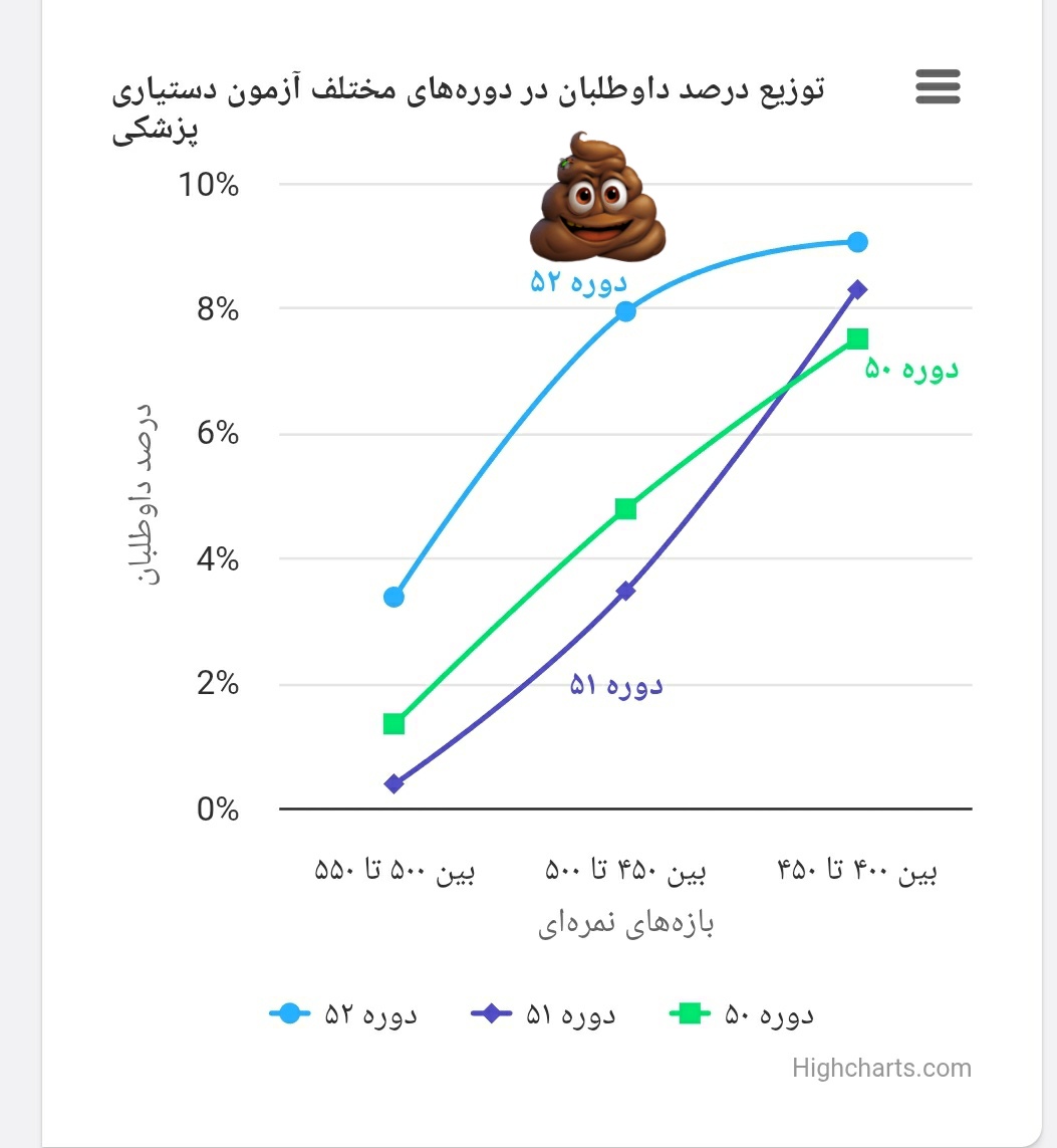 mhs1318's tweet photo. وقتی یه آزمونی برگزار میکنی و یه تعداد زیادی حداقل به اندازه ۴۵۰ نمره سوال خریدن نمودارت به جای اینکه #توزیع_نرمال بشه و در انتها مقعر باشه ،  شبیه یکی دیگه از #تپه های ایران محدب میشه  .
#دستیاری  #ابطال_آزمون #پزشکی #فروش_سوالات #سنجش https://t.co/MYJvUH6AYC
