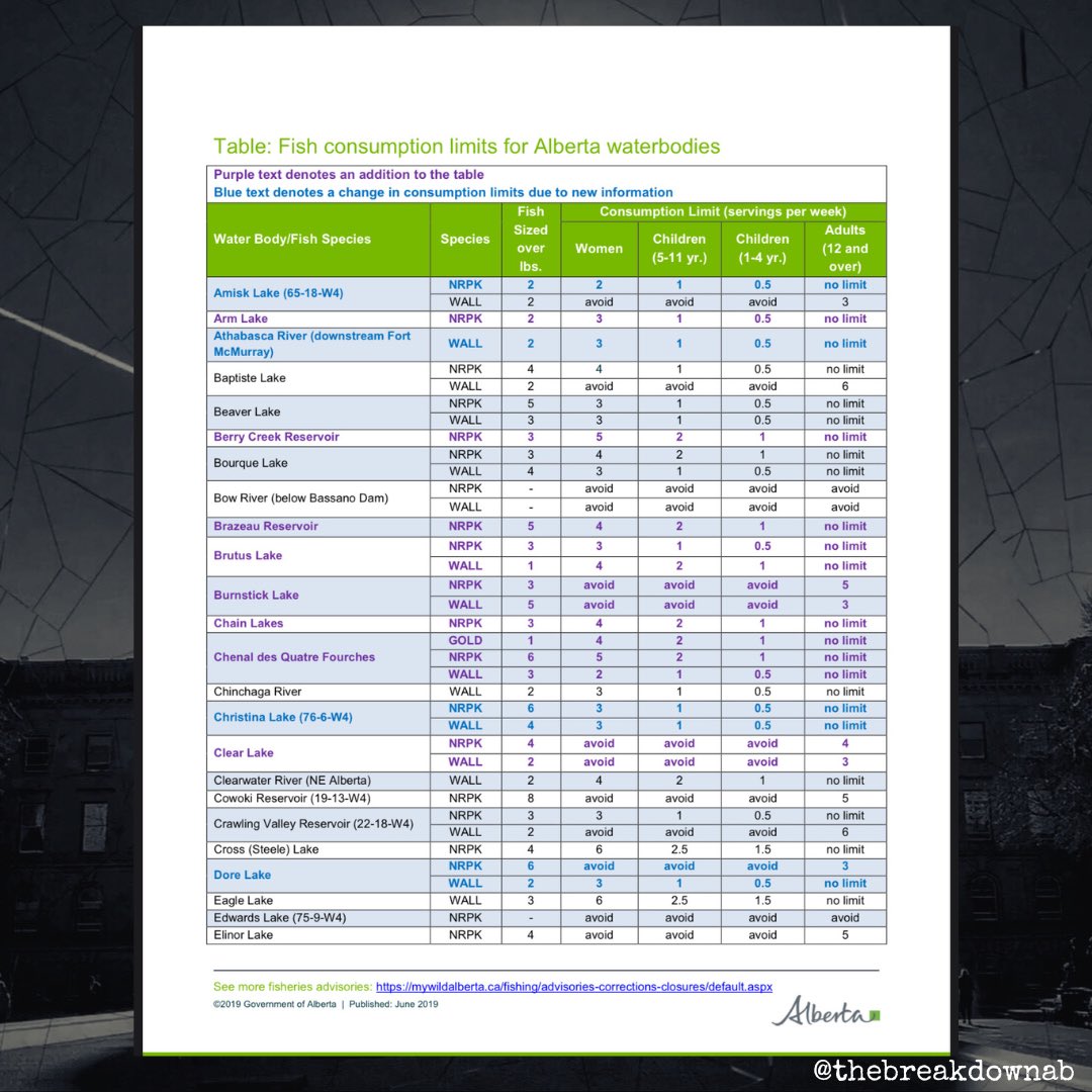 UCP - “You should really consider limiting how much fish you eat from the Crowsnest Lake because the coal mines poisoned it. Check out recommended intake!”

Also UCP - “We last updated the recommended intake in 2019 &amp; Crowsnest Lake isn’t on it! Best of luck!

#abpoli #cdnpoli