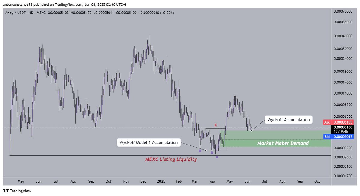 $ANDY

Not sure why no one is talking about this chart. I saw <a href="/DonnyDicey/">Donny</a> make a post earlier today so I thought I'd spread the love too.

I hold 2 meme coins in my spot portfolio: $BRETT &amp; $ANDY

Both have taken out significant liquidity lows, both have had Wyckoff accumulation