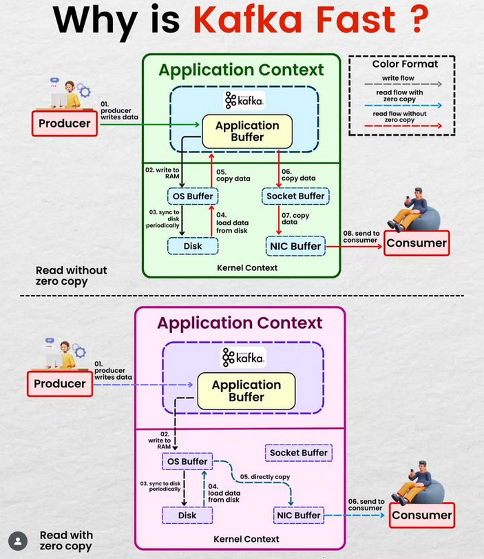 Why is Kafka Fast amzn.to/4dSbdx7

#Kafka