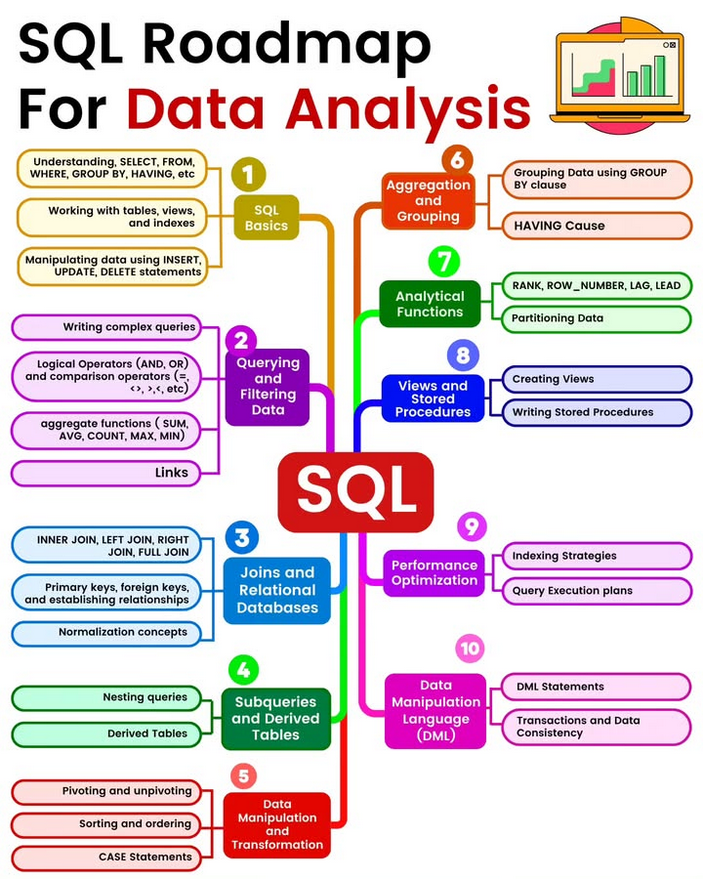 Python_Dv's tweet image. SQL Roadmap for Data Analysis amzn.to/3ZkdI5w

#SQL #DataAnalysis